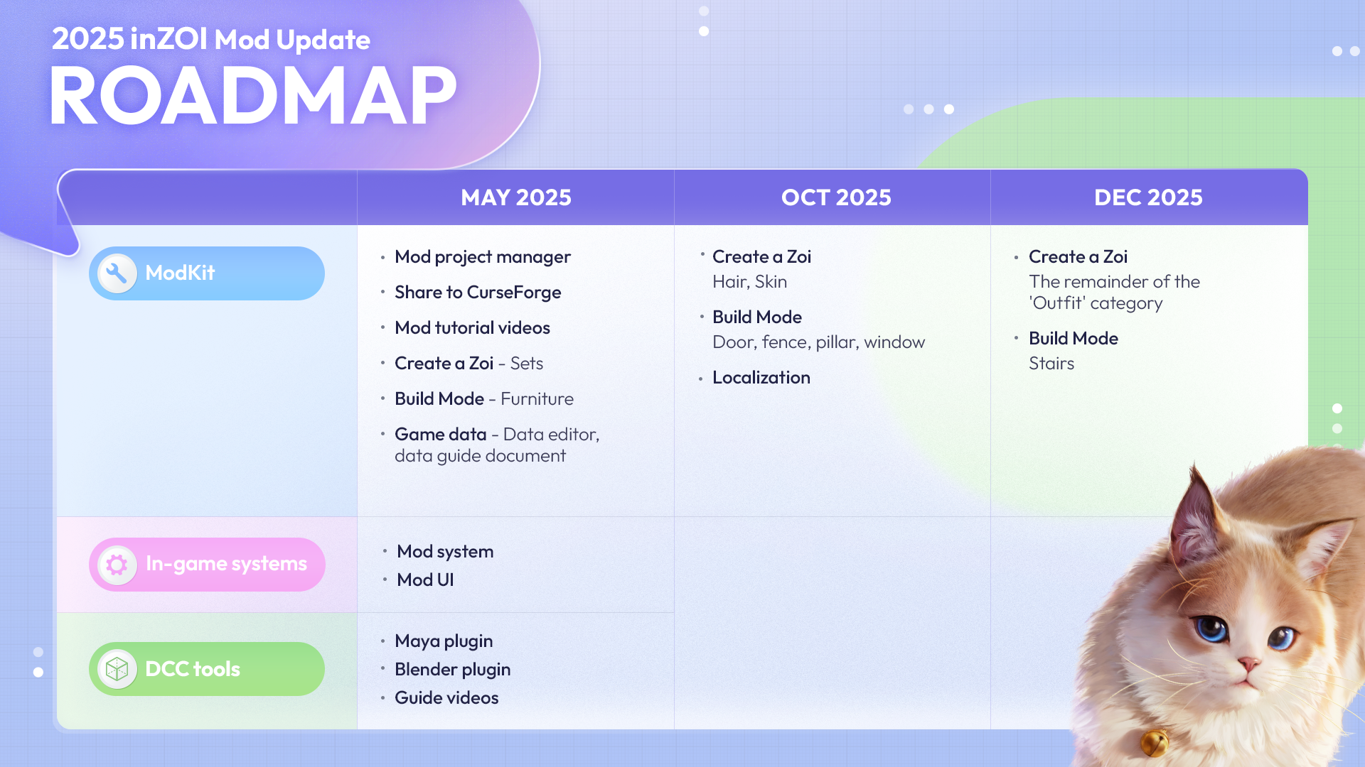Revised inZOI ModKit roadmap chart